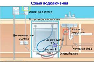 Correct connection of the dishwasher to the water supply and sewerage system We connect the dishwasher ourselves