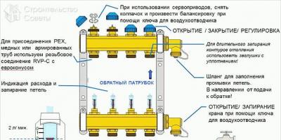 Schema di collegamento per un pavimento riscaldato ad acqua: opzioni di progettazione e manuale del dispositivo Collegamento di un pavimento riscaldato ad acqua a una caldaia elettrica
