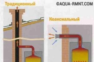 How to properly make a brick chimney for a gas boiler - expert advice Installation of chimneys for floor-standing gas boilers
